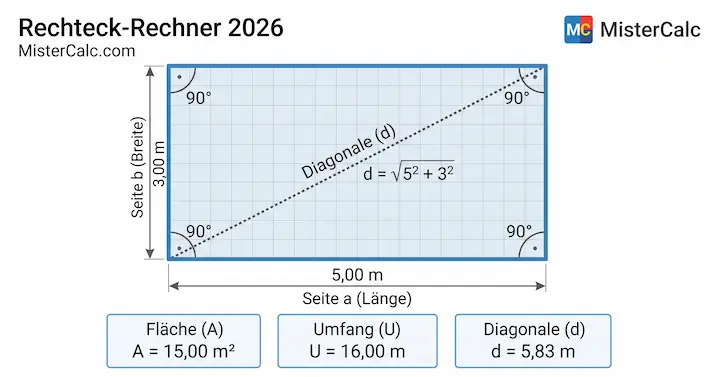 Geometrisches Diagramm eines Rechtecks mit Kennzeichnung von Länge, Breite und Diagonale